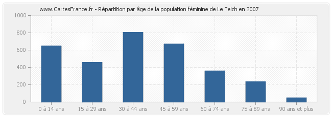 Répartition par âge de la population féminine de Le Teich en 2007